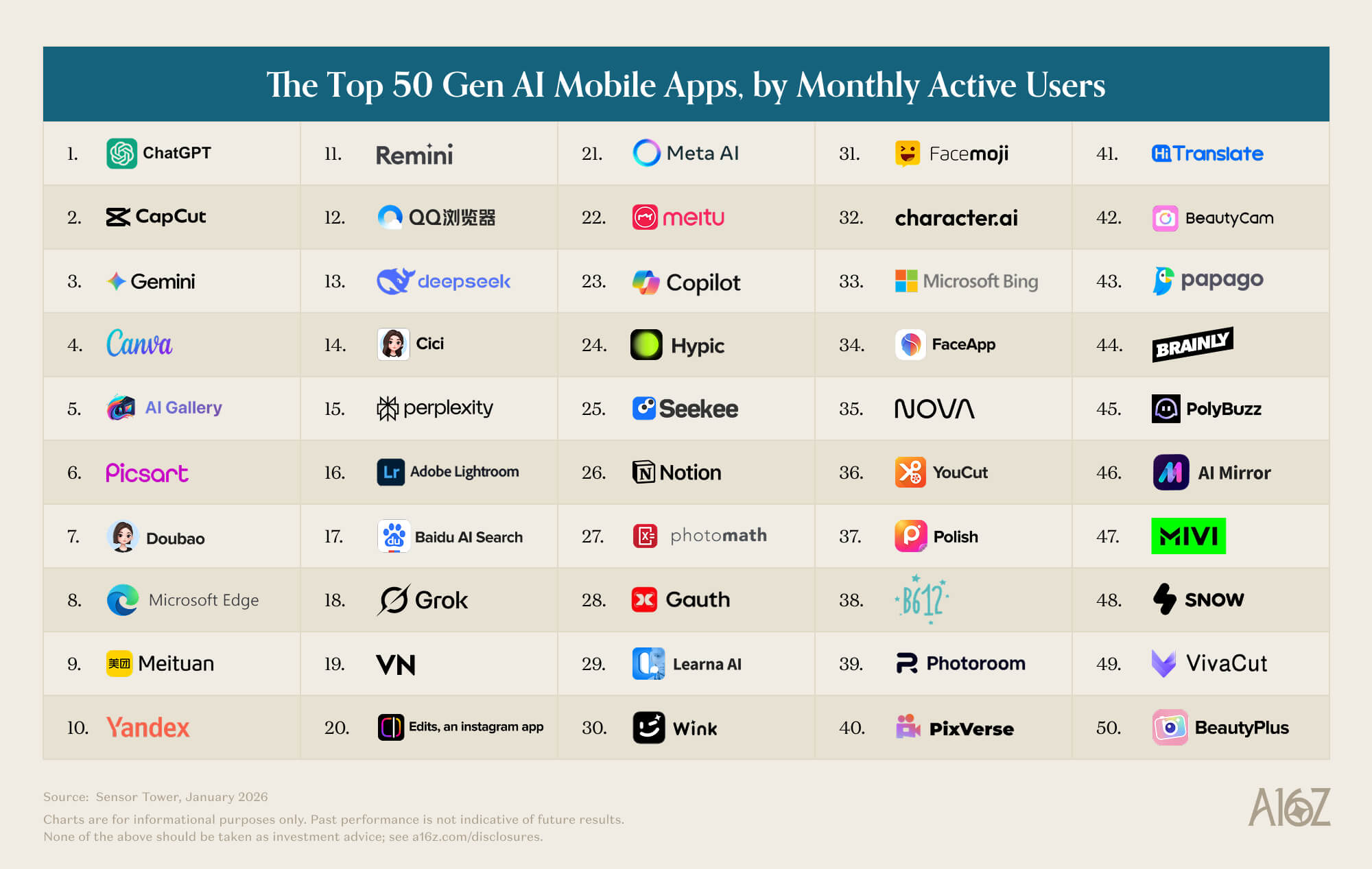 a16z Top 50 Gen AI mobile apps ranking, 6th edition, March 2026
