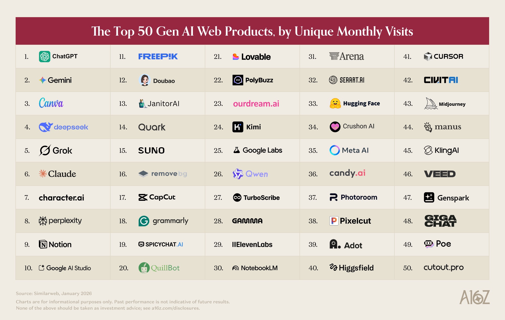 a16z Top 50 Gen AI web products ranking, 6th edition, March 2026