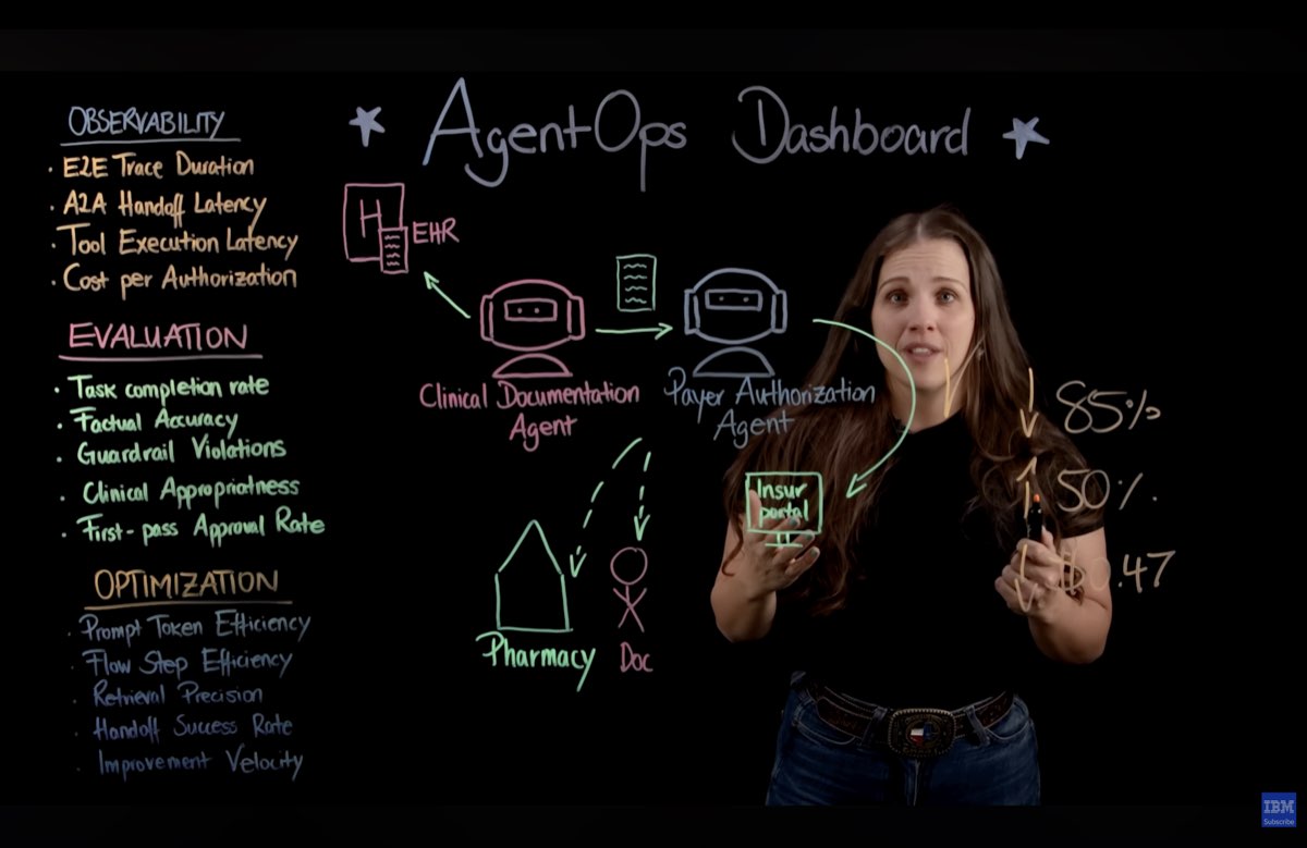 AgentOps Dashboard som viser arbeidsflyten for forhåndsgodkjenning med to agenter, metrikker og resultater.