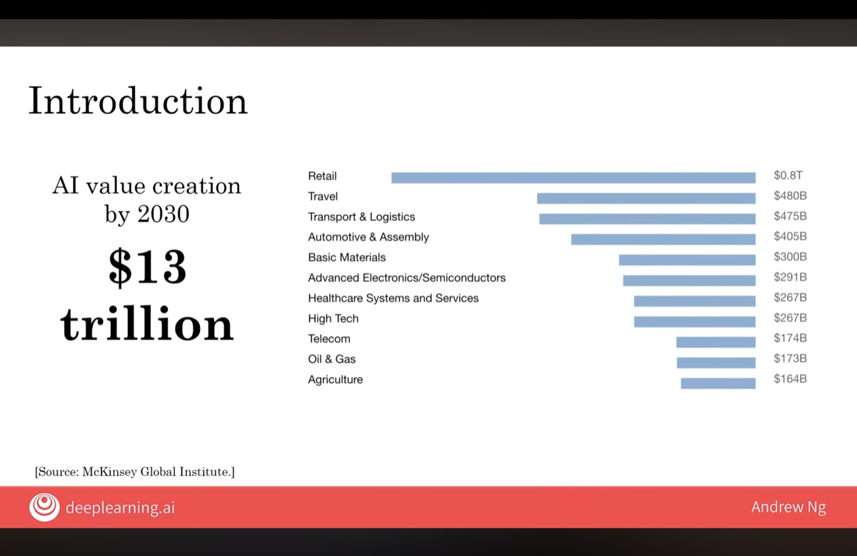 McKinsey data showing AI value creation by industry by 2030 — retail, travel, and transport lead the list