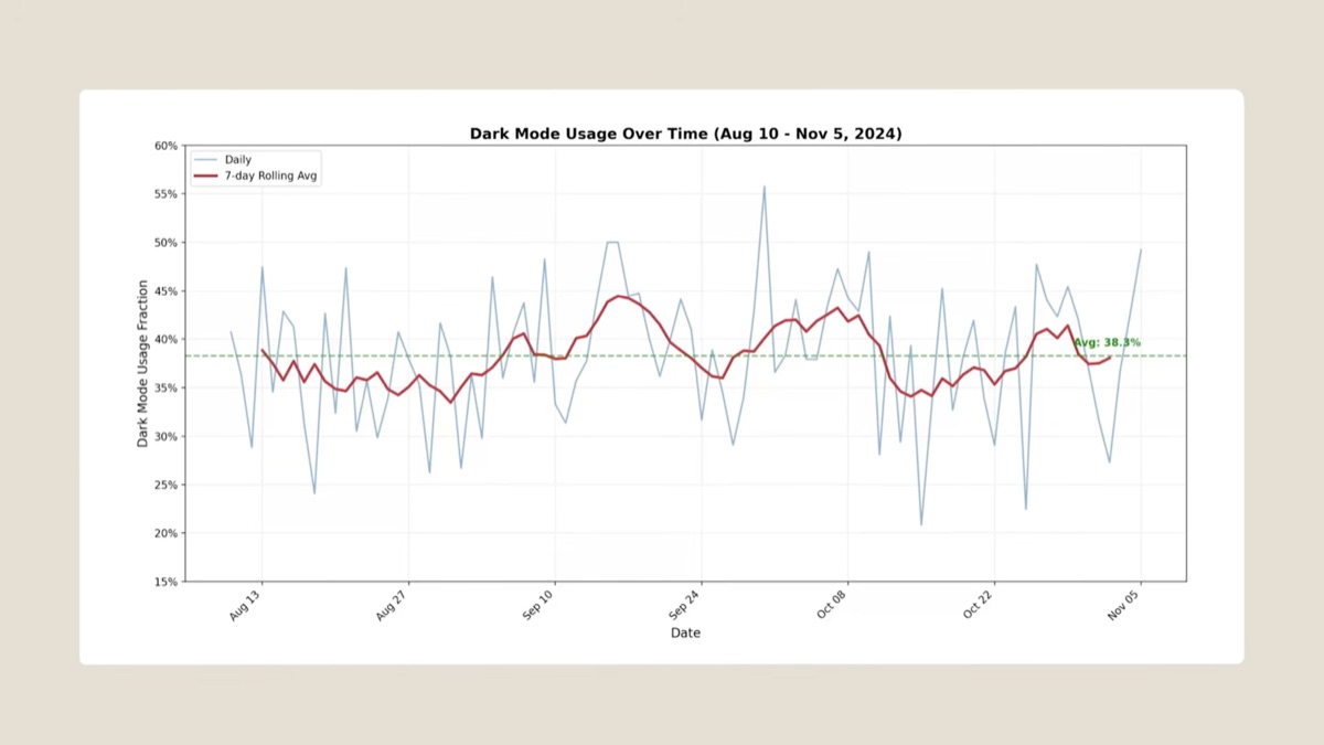 Graf som viser dark mode-bruk over tid fra august til november 2024 med daglige data og glidende gjennomsnitt
