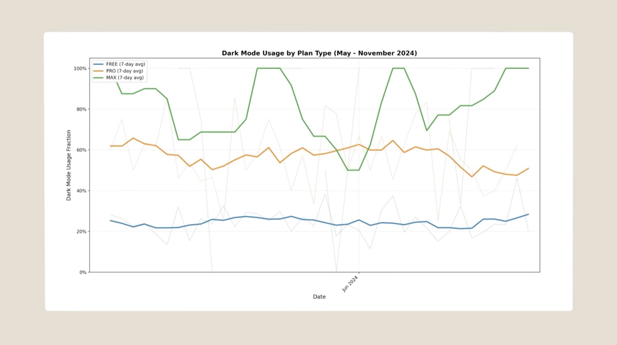 Graf som viser dark mode-bruk fordelt på FREE, PRO og MAX-abonnenter fra mai til november 2024