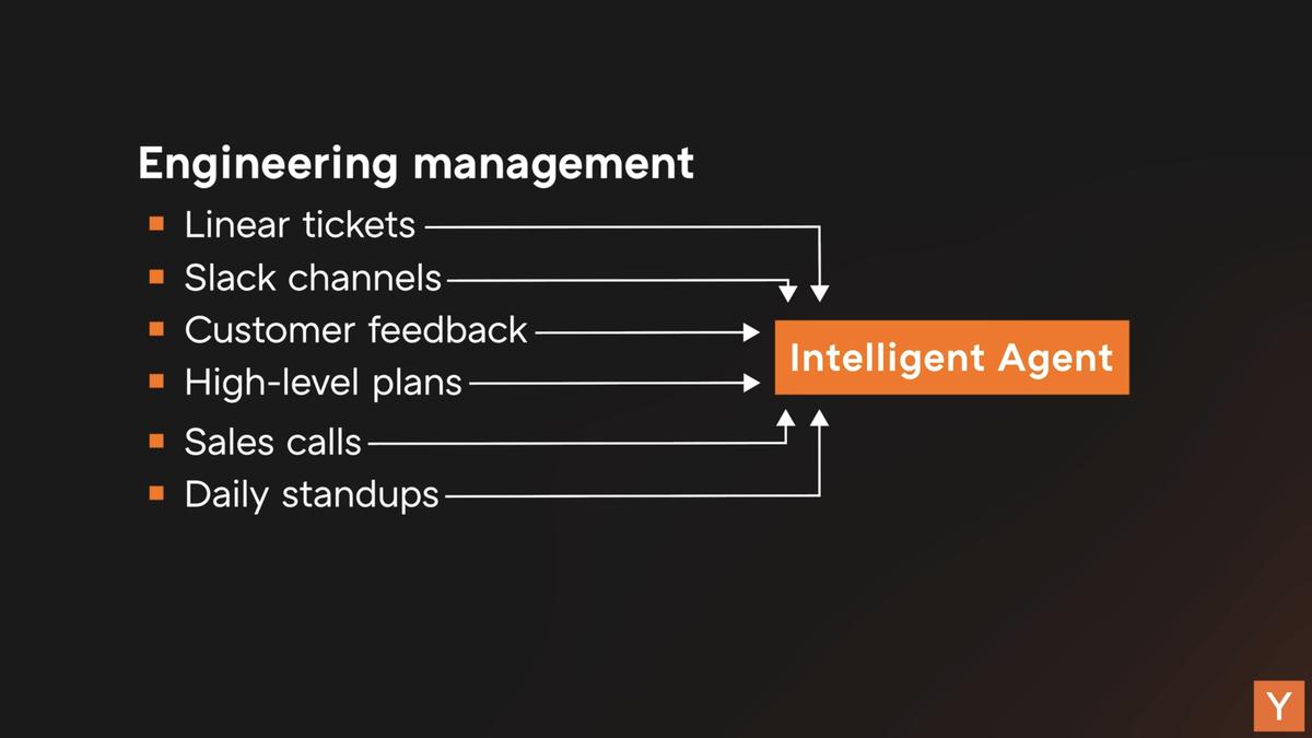 Y Combinator-lysbilde som viser ingeniørledelse-input til en Intelligent Agent: Linear-tickets, Slack-kanaler, kundetilbakemeldinger, overordnede planer, salgssamtaler og daglige standups