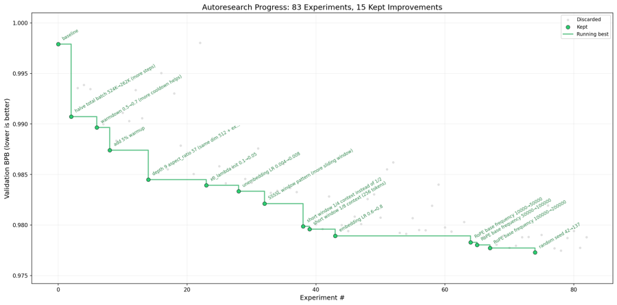 Scatter plot showing autoresearch experiments over time — gray dots are discarded experiments, green dots are kept improvements, with a staircase line showing the running best score
