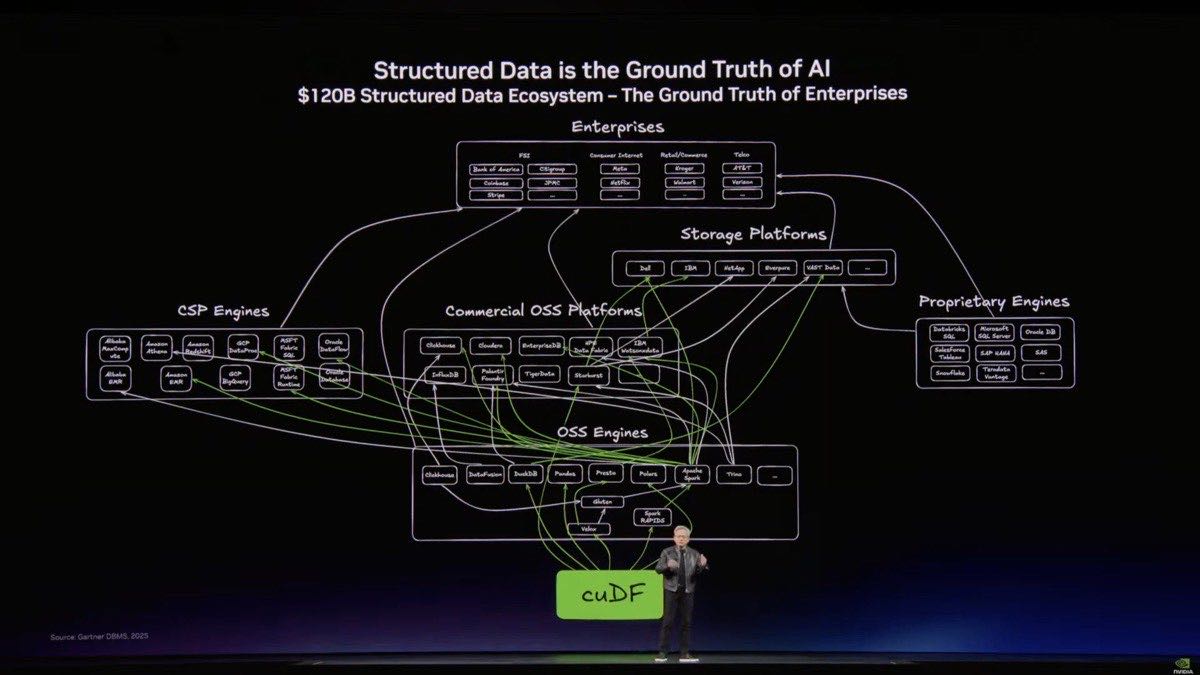 Keynote slide showing the $120 billion structured data ecosystem with cuDF at the center, connecting to enterprise platforms, cloud providers, and open-source engines