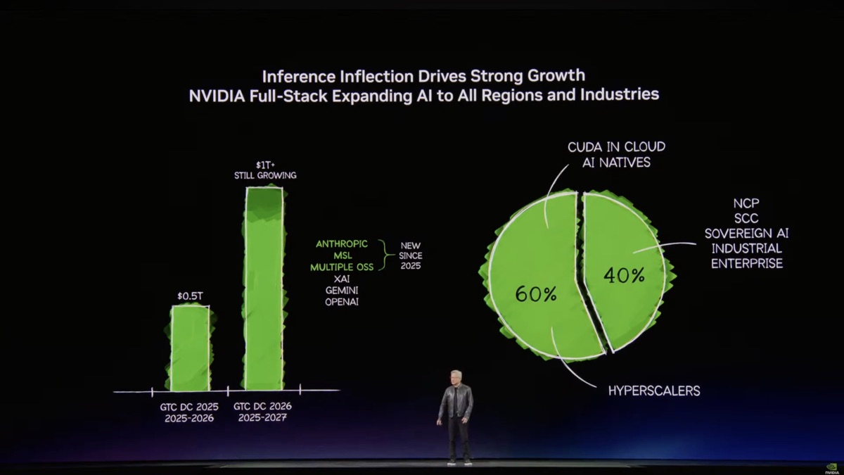 Keynote slide showing inference inflection driving strong growth, with demand doubling from $500 billion to $1 trillion and a 60/40 split between hyperscalers and other customers