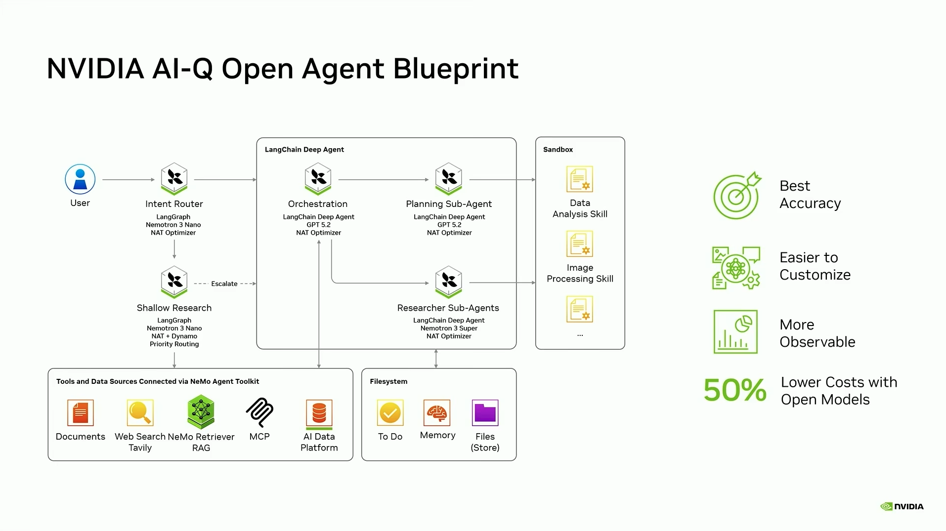 NVIDIA AI-Q blueprint showing intent routing, orchestration, sub-agents, tools, and filesystem components