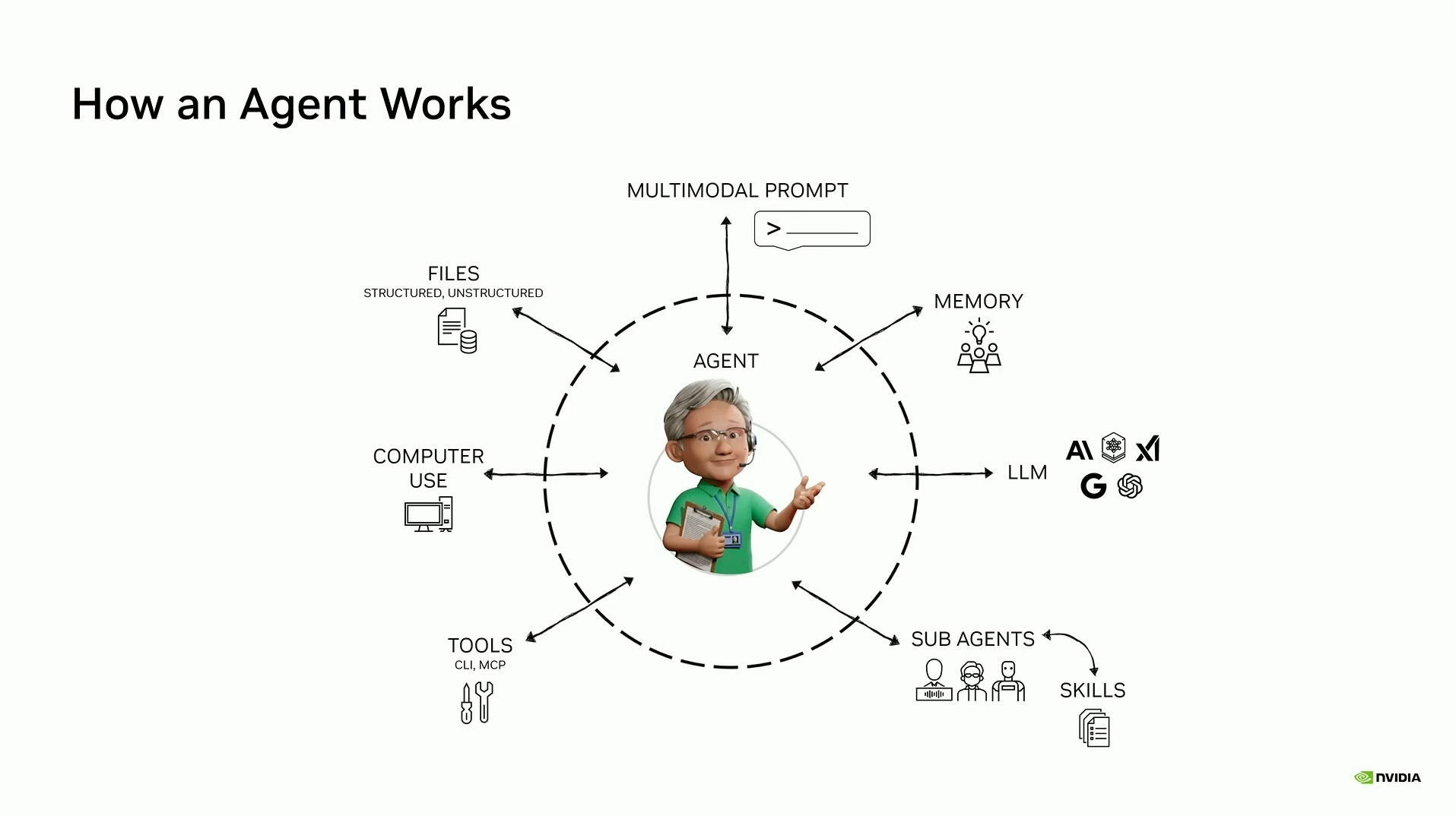 Diagram of an AI agent connected to prompts, memory, files, computer use, tools, sub-agents, and language models