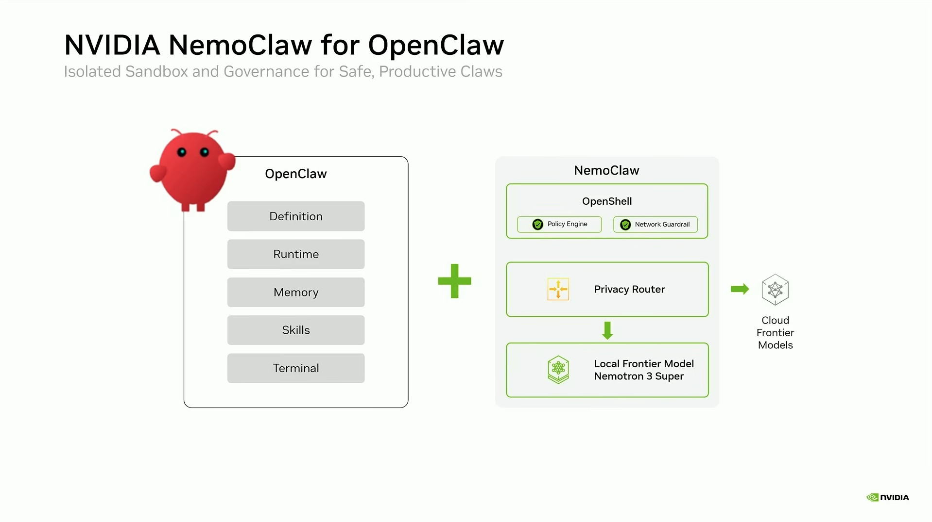 Diagram showing OpenClaw connected to NemoClaw components such as OpenShell, policy engine, privacy router, and local Nemotron model