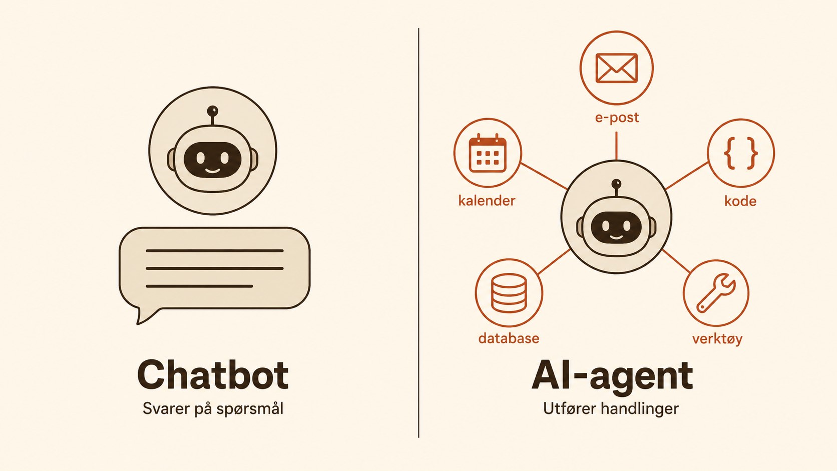 Todelt infografikk som sammenligner en chatbot som svarer på spørsmål med en AI-agent som utfører handlinger