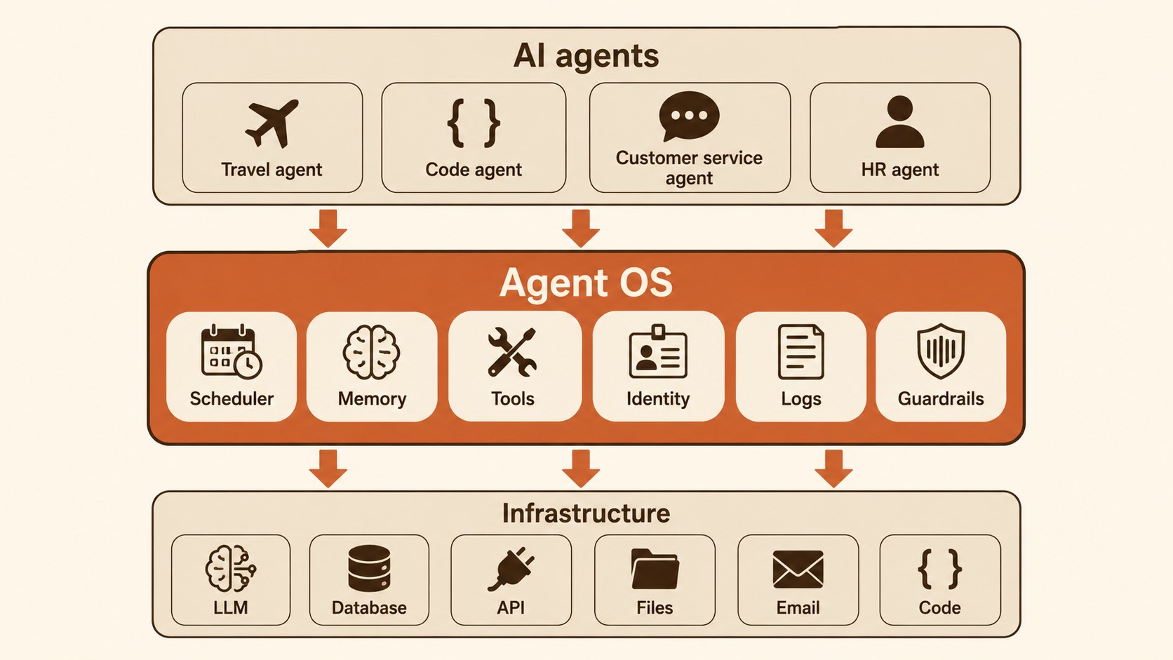 Three-layer model with AI agents on top, a highlighted Agent OS in the middle, and infrastructure at the bottom