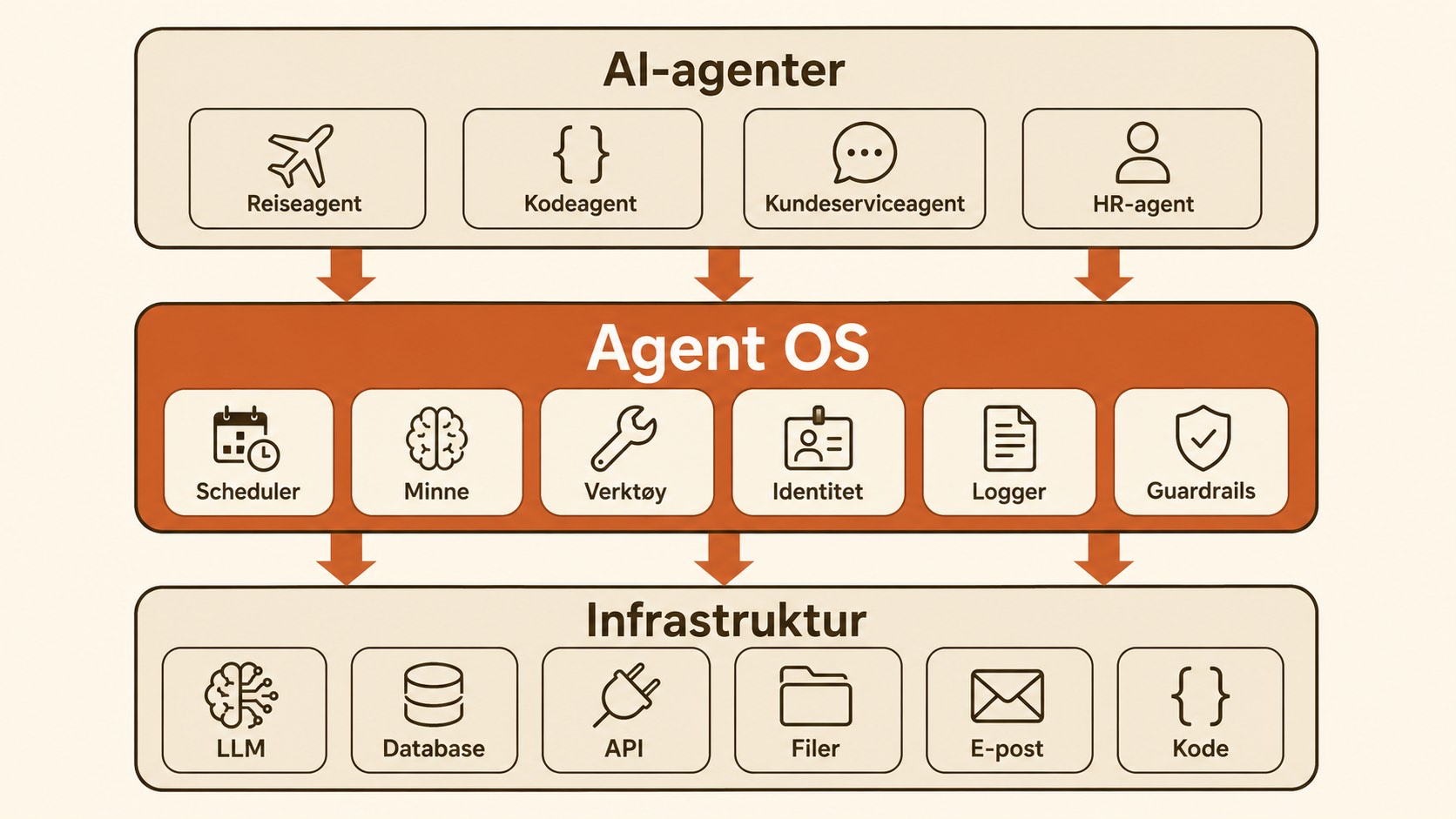 Trelagsmodell med AI-agenter øverst, fremhevet Agent OS i midten, og infrastruktur nederst