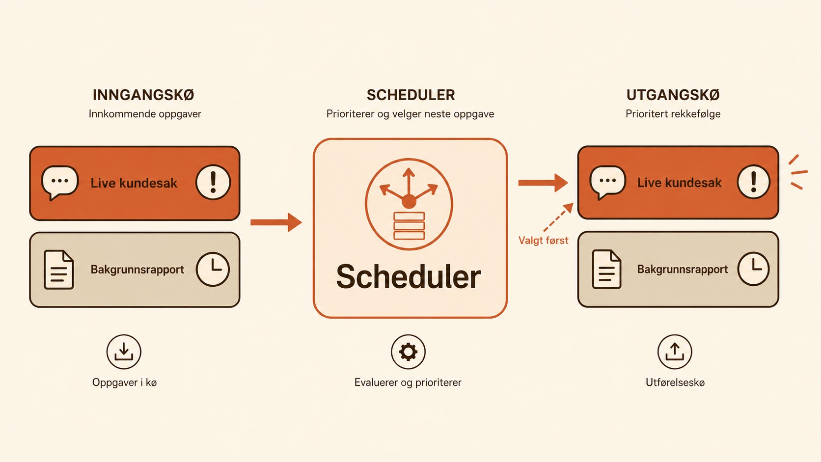 Scheduler-modul som plukker live kundesak foran bakgrunnsrapport i en oppgavekø